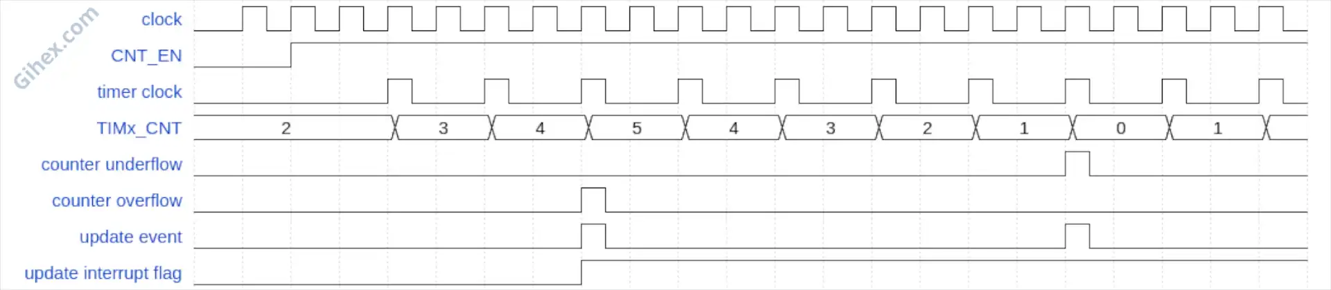 Timing diagram of STM32F103C8 Timer as Center-Aligned Counter