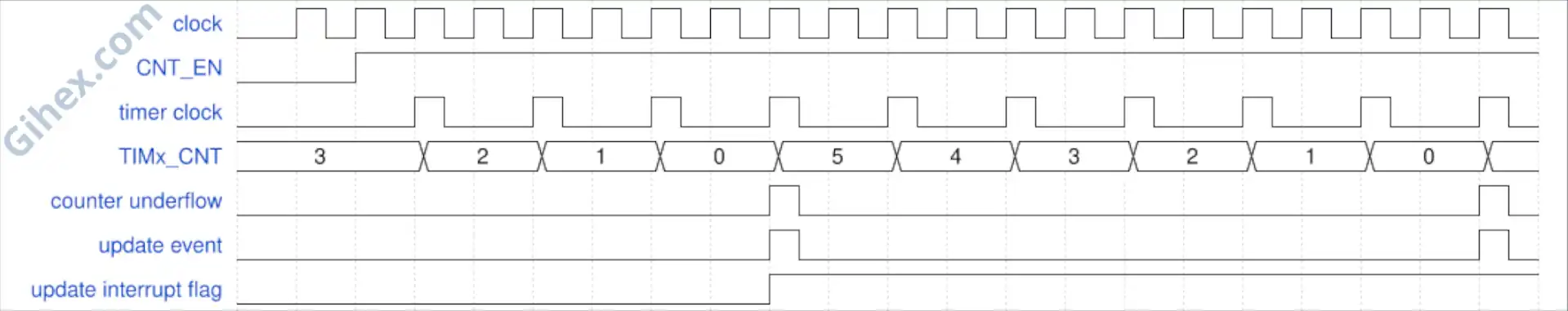 Timing diagram of the STM32F103C8 Timer as a Downcounting Counter